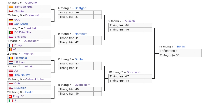 Euro 2024 - Cập Nhật Tin Tức - Kết Quả Từ 99OK 9 Lịch thi đấu vòng 1/8 của kỳ đại hội sôi động trên nước Đức